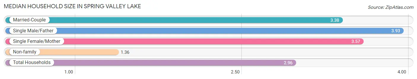 Median Household Size in Spring Valley Lake