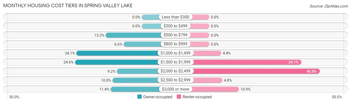 Monthly Housing Cost Tiers in Spring Valley Lake