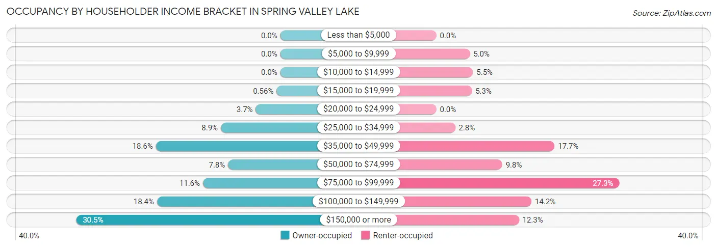 Occupancy by Householder Income Bracket in Spring Valley Lake
