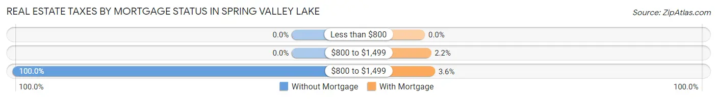 Real Estate Taxes by Mortgage Status in Spring Valley Lake