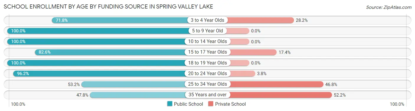 School Enrollment by Age by Funding Source in Spring Valley Lake