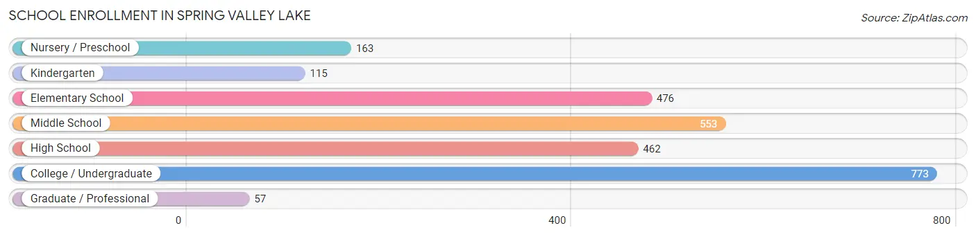 School Enrollment in Spring Valley Lake