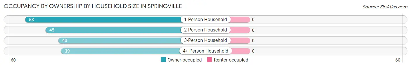 Occupancy by Ownership by Household Size in Springville