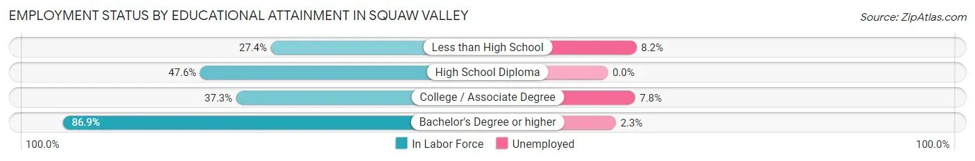 Employment Status by Educational Attainment in Squaw Valley
