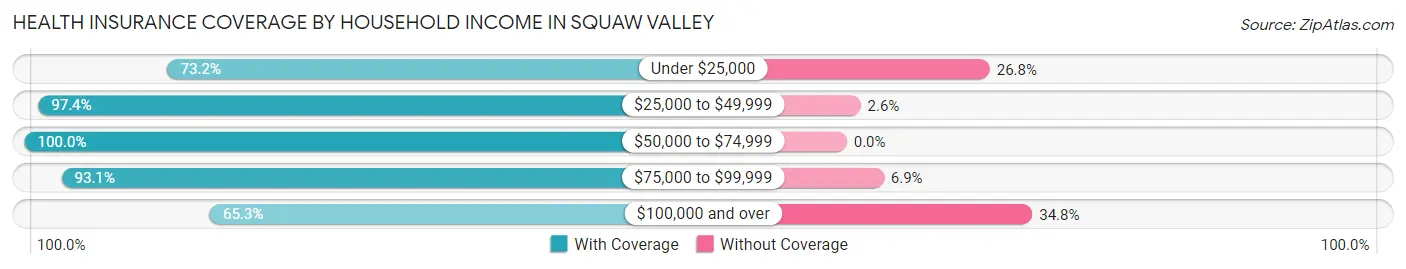 Health Insurance Coverage by Household Income in Squaw Valley
