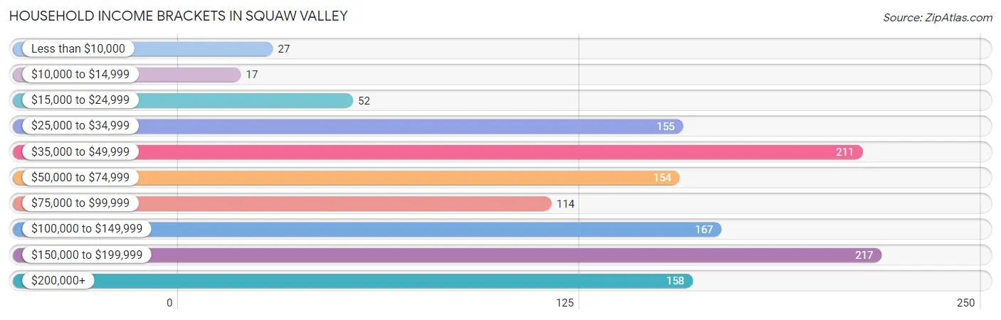 Household Income Brackets in Squaw Valley