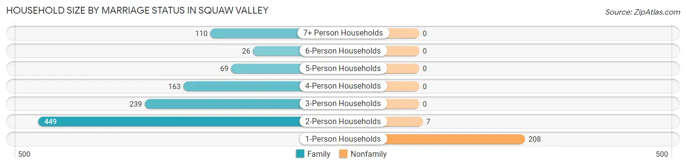 Household Size by Marriage Status in Squaw Valley