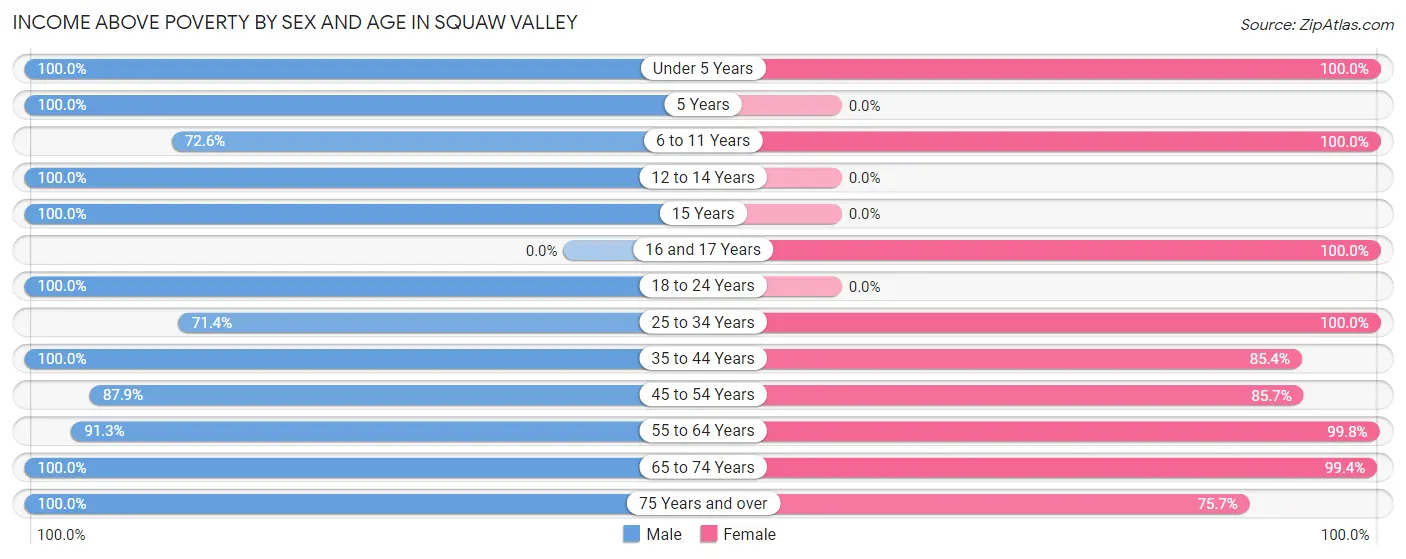 Income Above Poverty by Sex and Age in Squaw Valley
