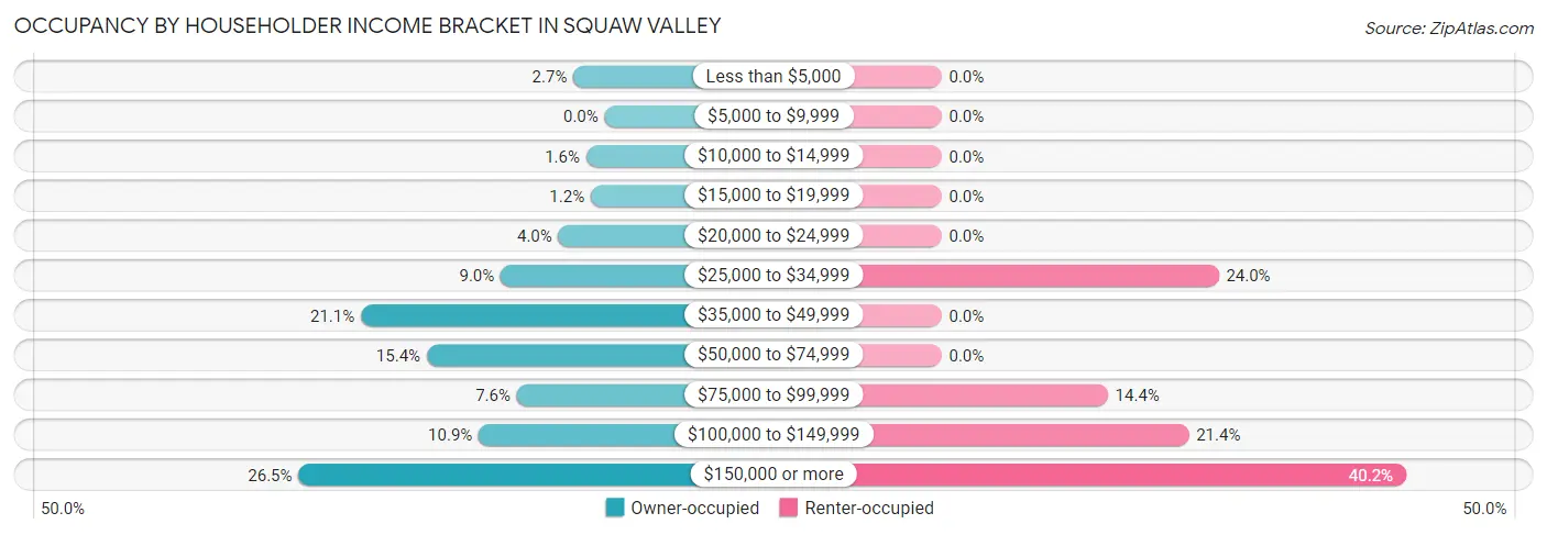 Occupancy by Householder Income Bracket in Squaw Valley
