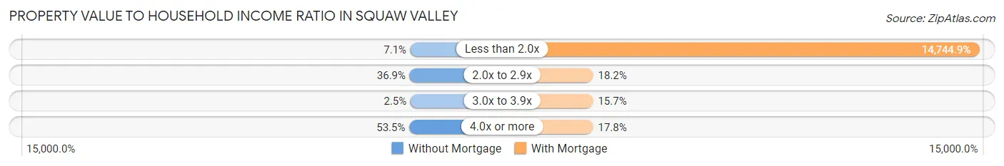 Property Value to Household Income Ratio in Squaw Valley