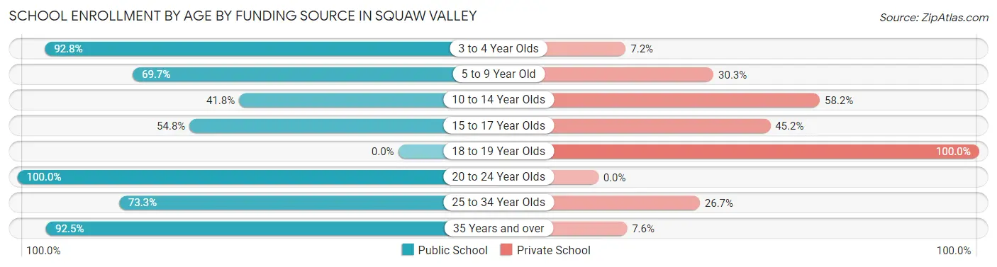 School Enrollment by Age by Funding Source in Squaw Valley