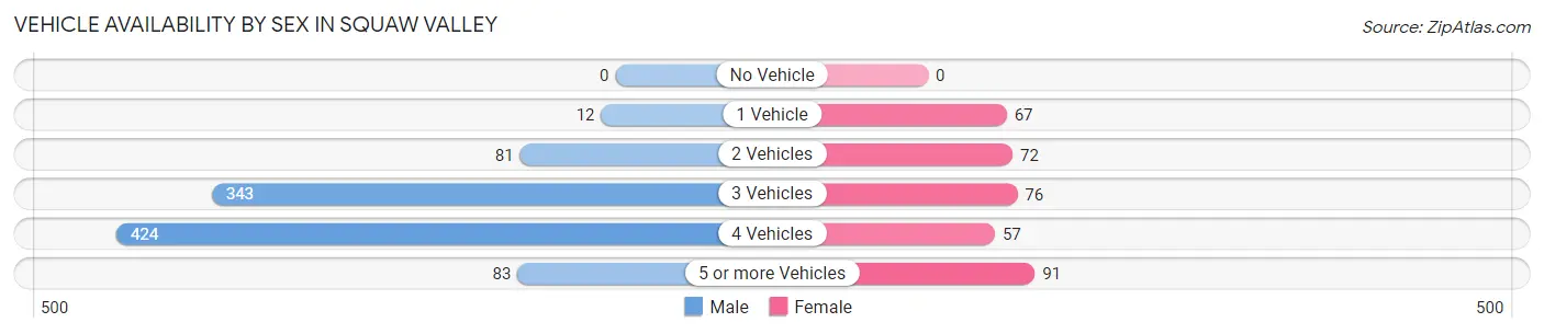Vehicle Availability by Sex in Squaw Valley