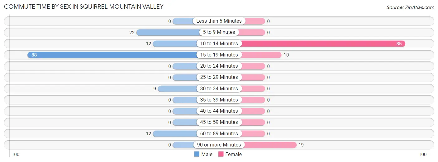 Commute Time by Sex in Squirrel Mountain Valley