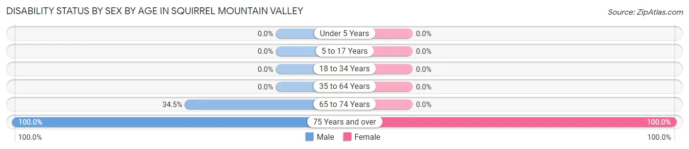 Disability Status by Sex by Age in Squirrel Mountain Valley