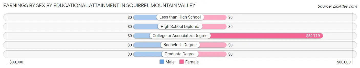 Earnings by Sex by Educational Attainment in Squirrel Mountain Valley