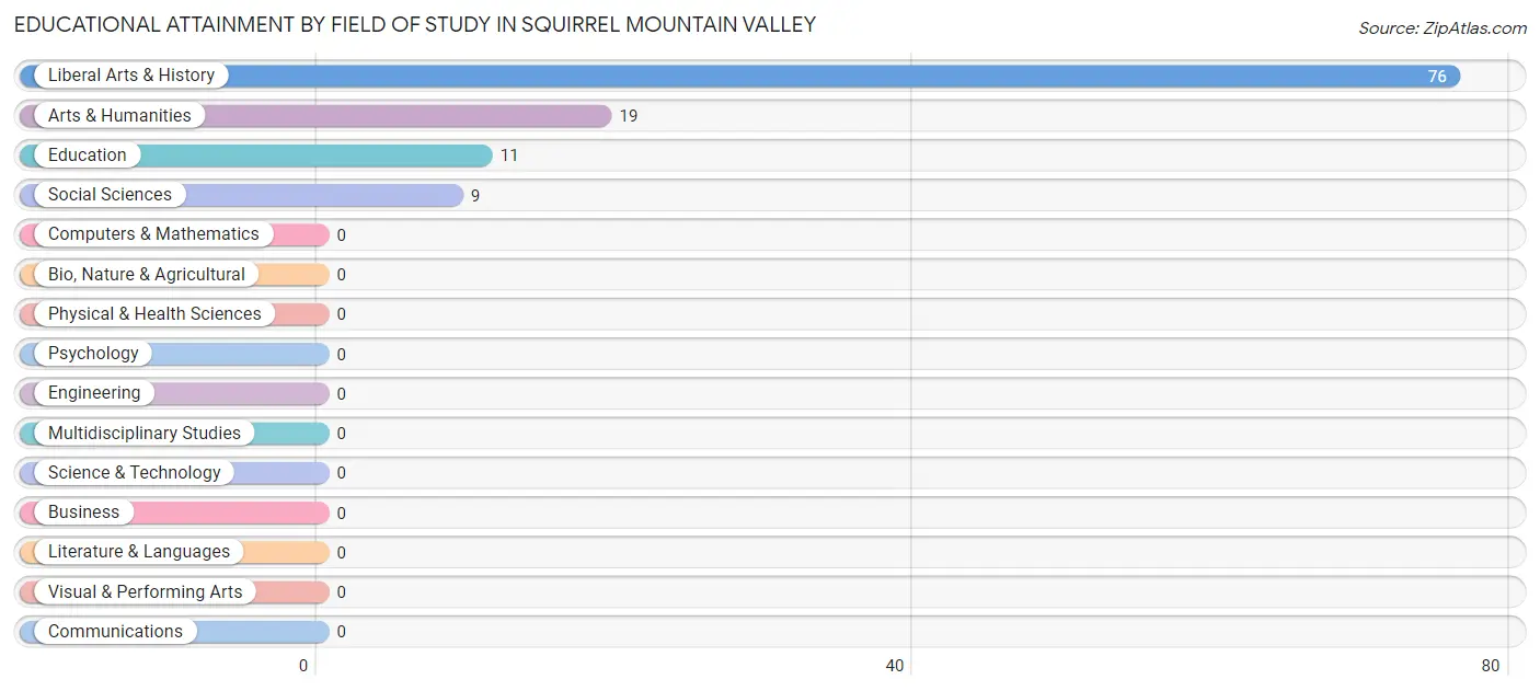 Educational Attainment by Field of Study in Squirrel Mountain Valley