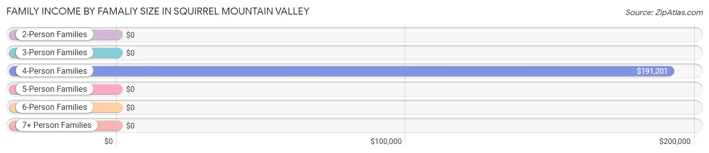 Family Income by Famaliy Size in Squirrel Mountain Valley