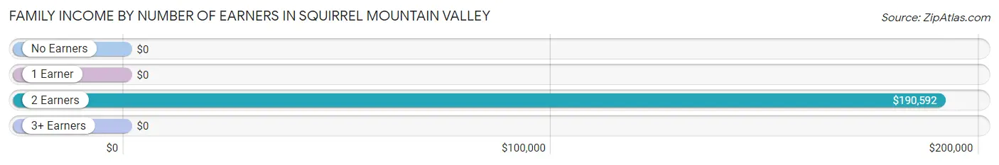 Family Income by Number of Earners in Squirrel Mountain Valley
