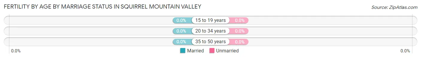 Female Fertility by Age by Marriage Status in Squirrel Mountain Valley