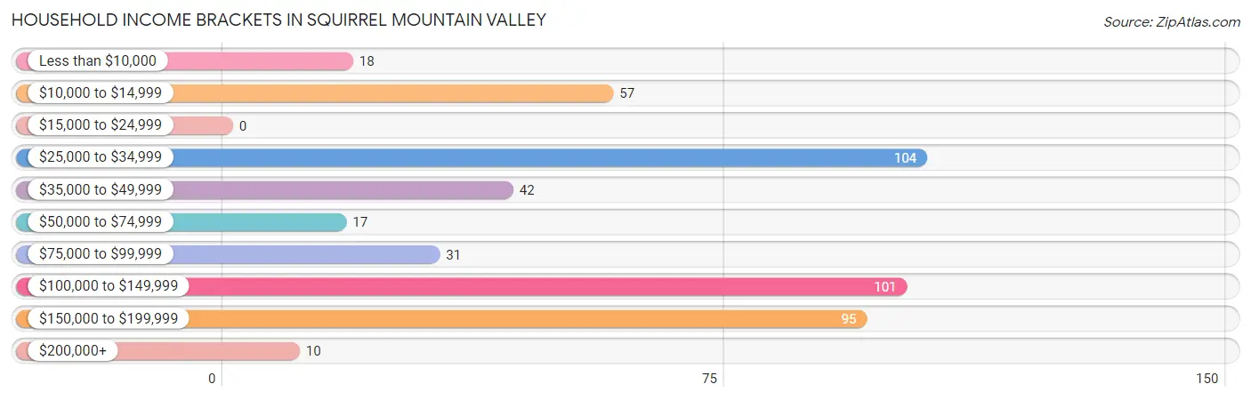 Household Income Brackets in Squirrel Mountain Valley