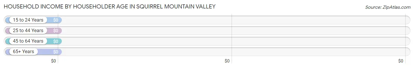 Household Income by Householder Age in Squirrel Mountain Valley