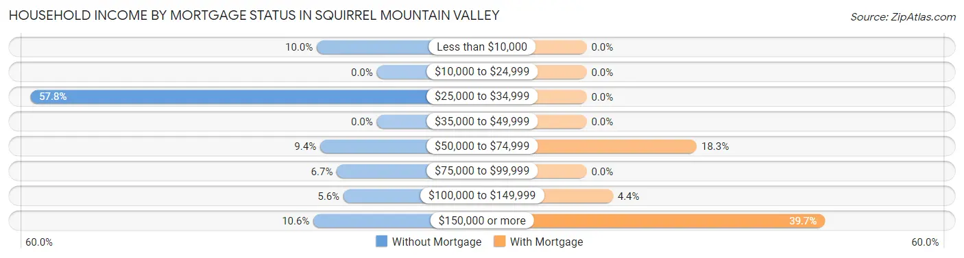 Household Income by Mortgage Status in Squirrel Mountain Valley