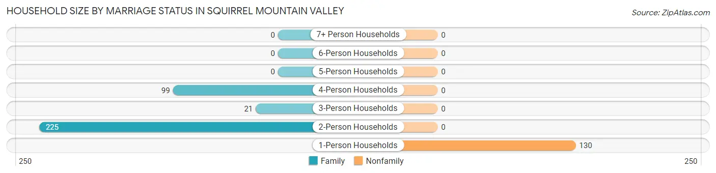 Household Size by Marriage Status in Squirrel Mountain Valley