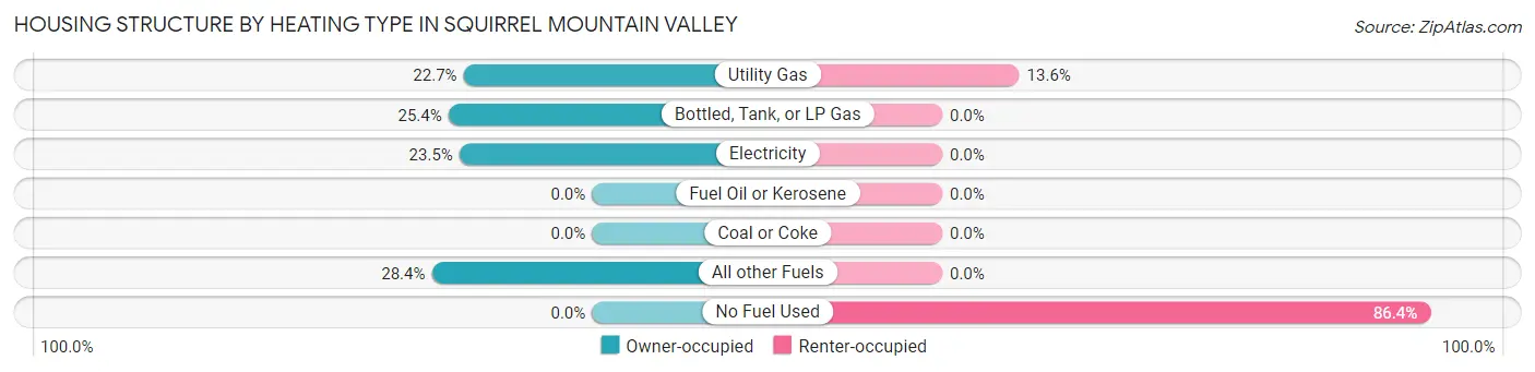 Housing Structure by Heating Type in Squirrel Mountain Valley
