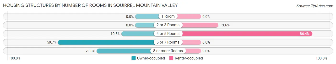 Housing Structures by Number of Rooms in Squirrel Mountain Valley