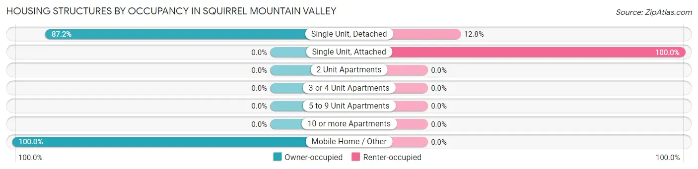 Housing Structures by Occupancy in Squirrel Mountain Valley
