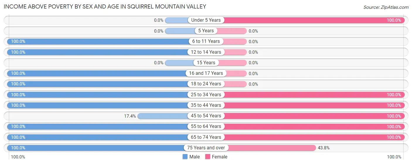 Income Above Poverty by Sex and Age in Squirrel Mountain Valley