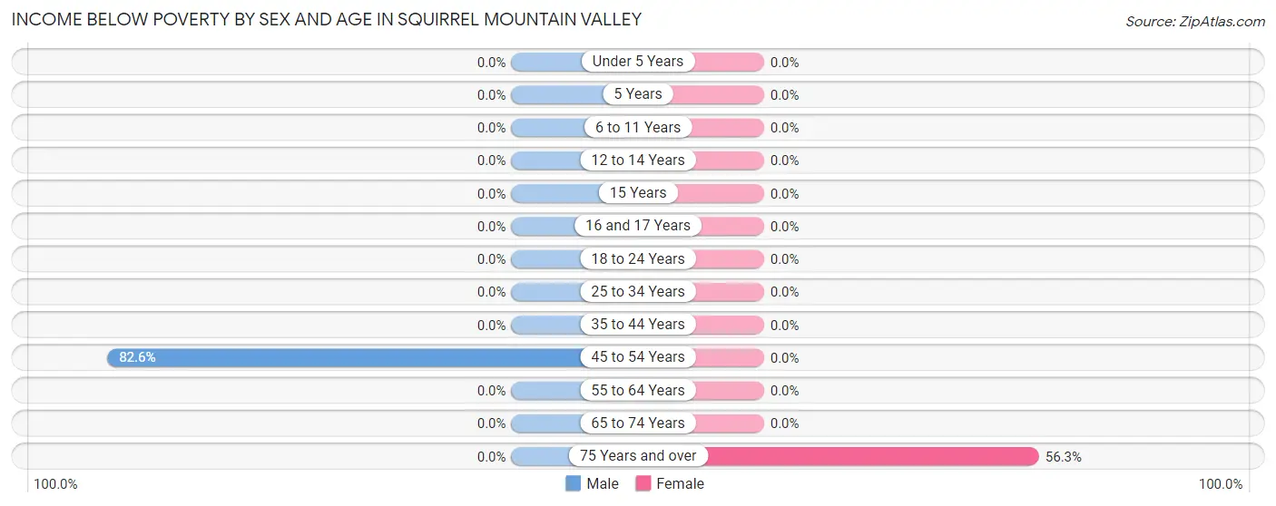 Income Below Poverty by Sex and Age in Squirrel Mountain Valley