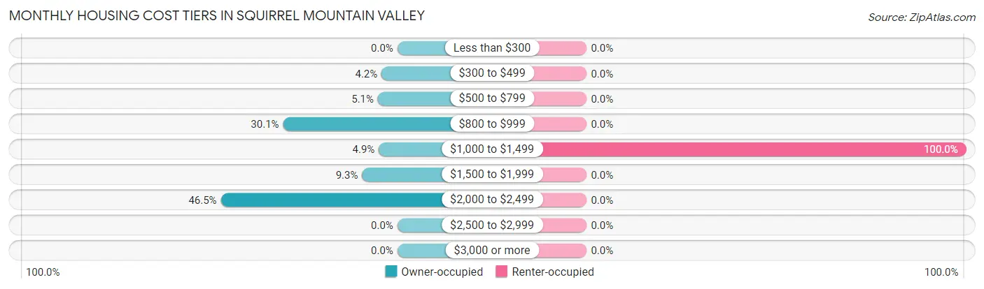 Monthly Housing Cost Tiers in Squirrel Mountain Valley