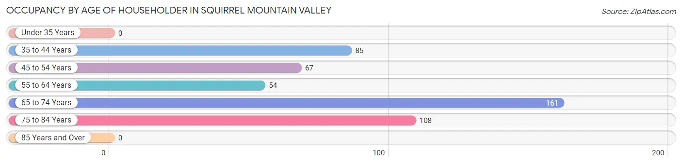 Occupancy by Age of Householder in Squirrel Mountain Valley