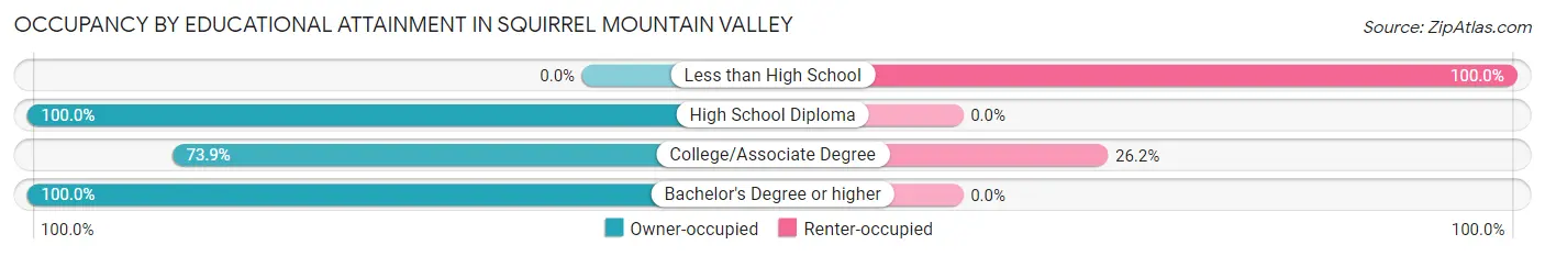 Occupancy by Educational Attainment in Squirrel Mountain Valley