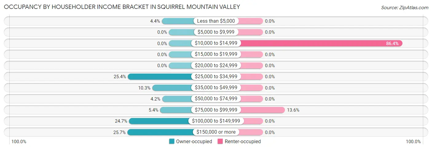 Occupancy by Householder Income Bracket in Squirrel Mountain Valley