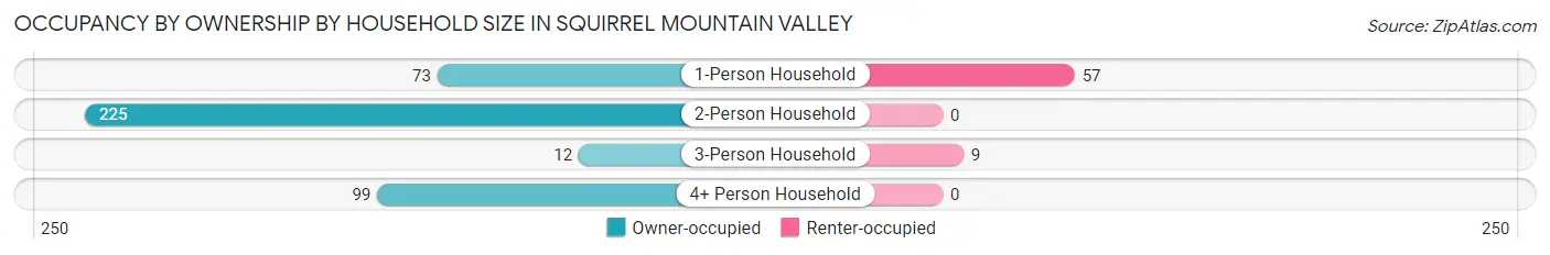 Occupancy by Ownership by Household Size in Squirrel Mountain Valley