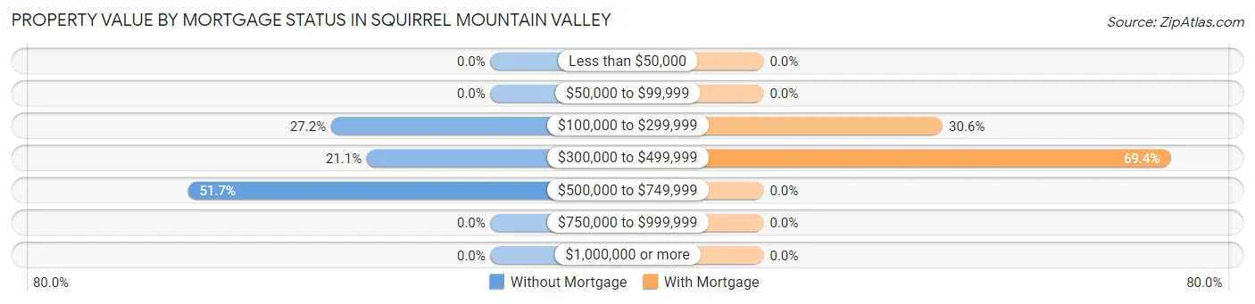 Property Value by Mortgage Status in Squirrel Mountain Valley