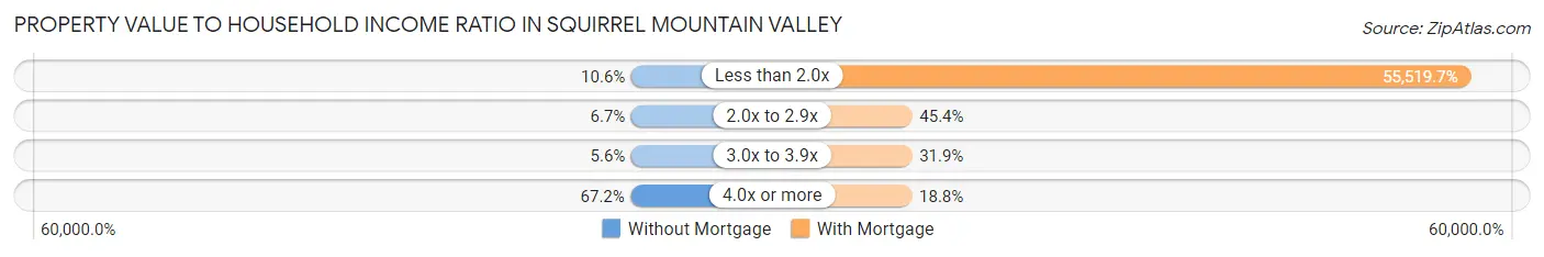 Property Value to Household Income Ratio in Squirrel Mountain Valley