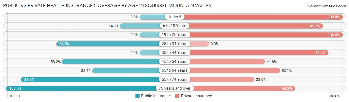 Public vs Private Health Insurance Coverage by Age in Squirrel Mountain Valley