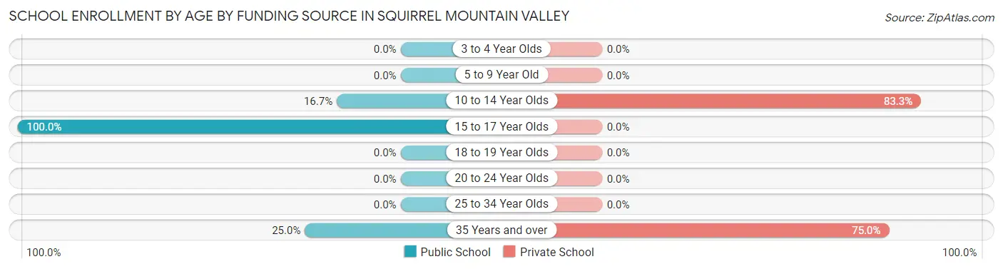 School Enrollment by Age by Funding Source in Squirrel Mountain Valley
