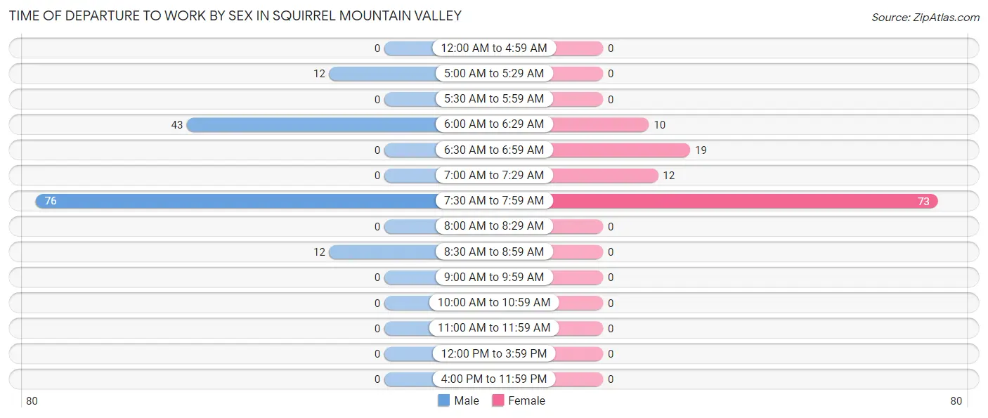 Time of Departure to Work by Sex in Squirrel Mountain Valley