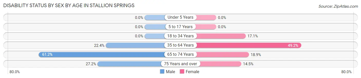 Disability Status by Sex by Age in Stallion Springs