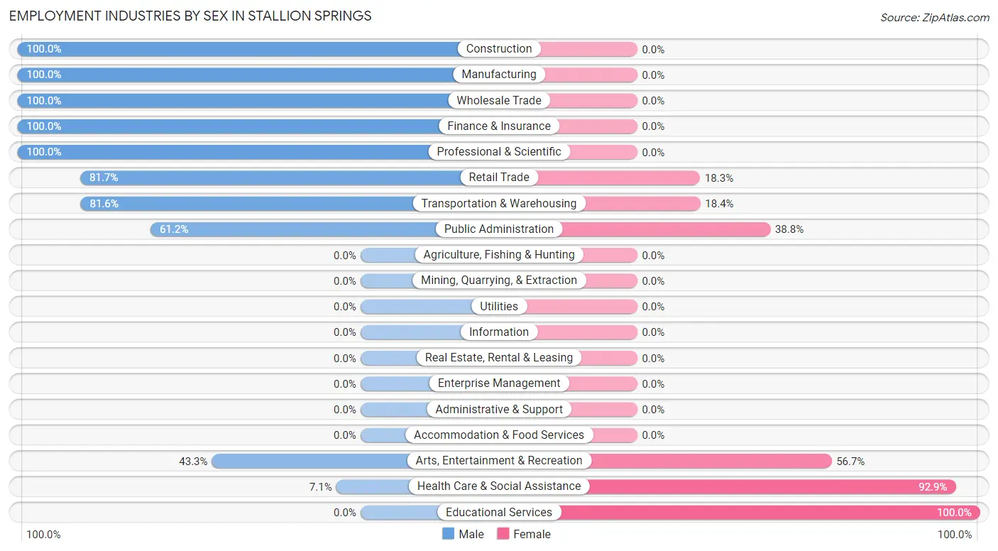 Employment Industries by Sex in Stallion Springs