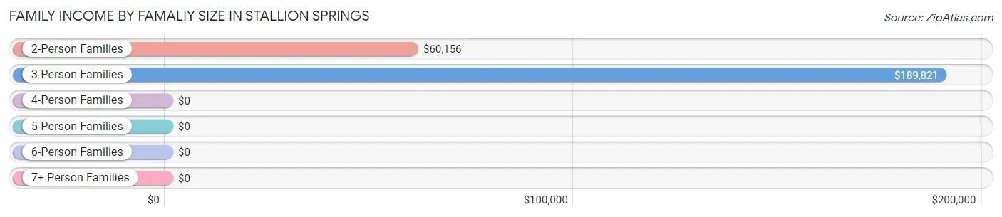 Family Income by Famaliy Size in Stallion Springs