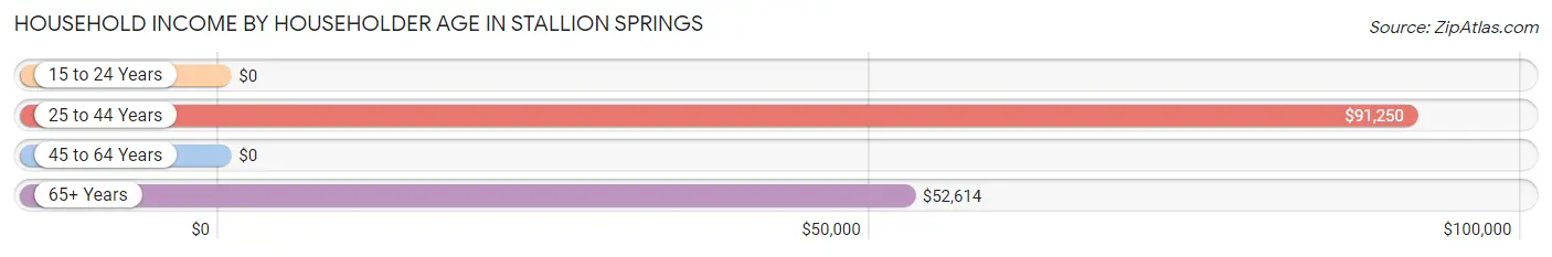 Household Income by Householder Age in Stallion Springs