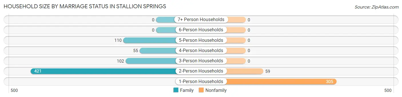 Household Size by Marriage Status in Stallion Springs