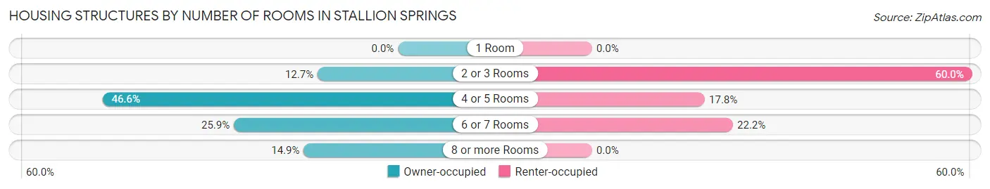 Housing Structures by Number of Rooms in Stallion Springs