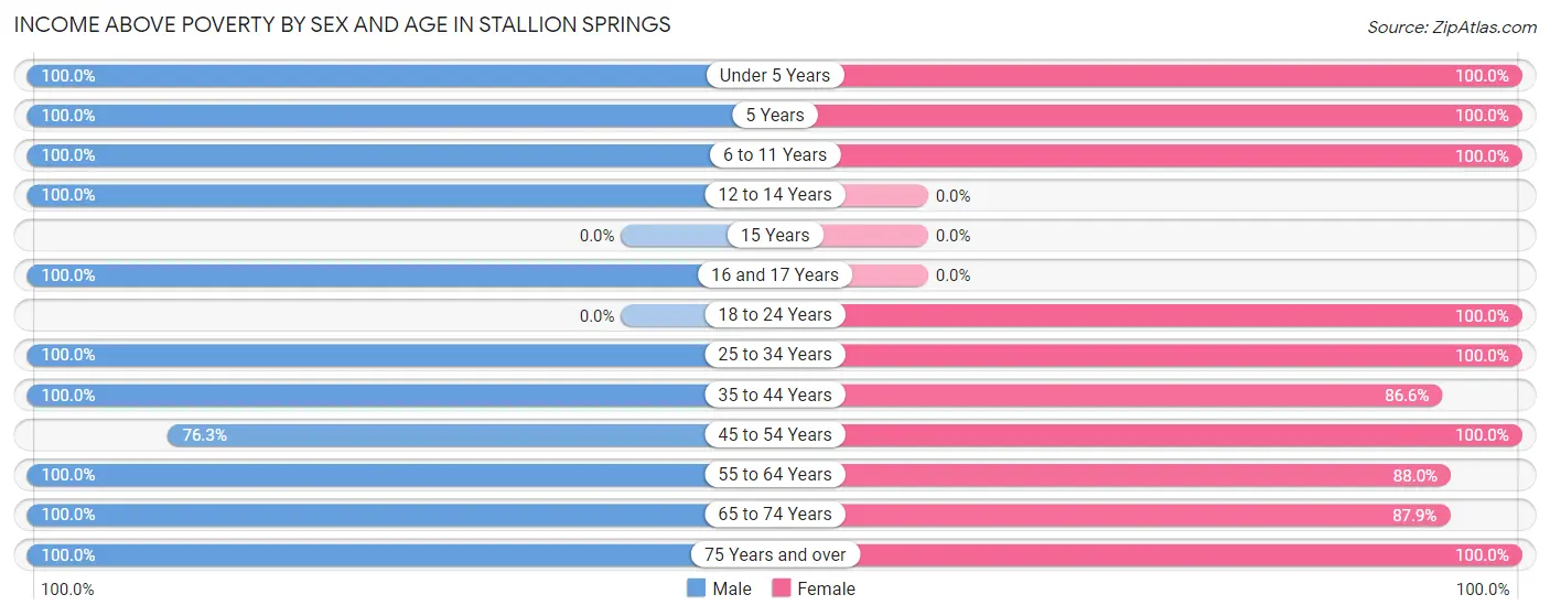 Income Above Poverty by Sex and Age in Stallion Springs