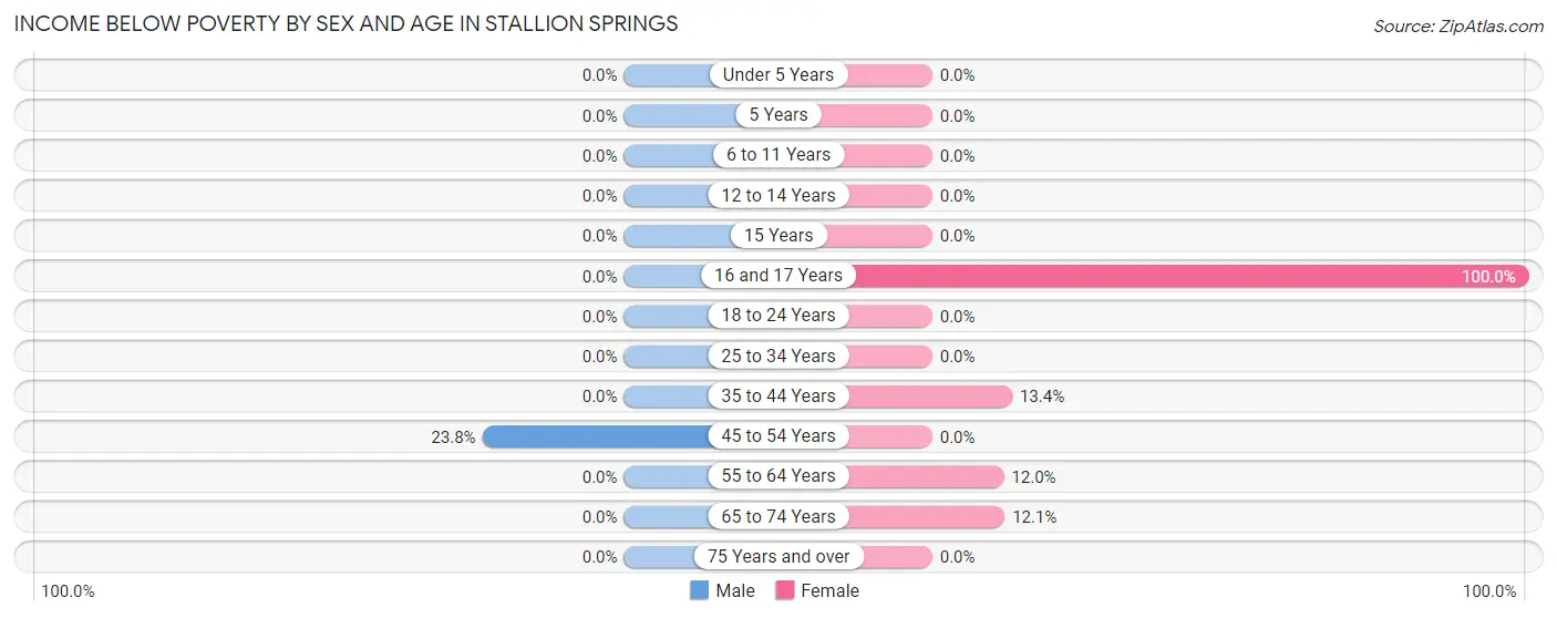 Income Below Poverty by Sex and Age in Stallion Springs